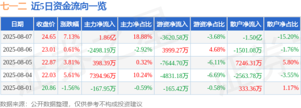 秦安配资 异动快报：七一二（603712）8月7日13点34分触及涨停板