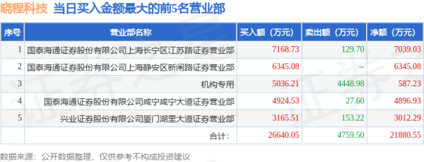 车优配 9月9日晓程科技（300139）龙虎榜数据：游资章盟主、上海超短帮、咸宁咸宁大道、厦门湖里大道上榜